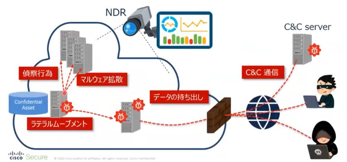 NDRの役割