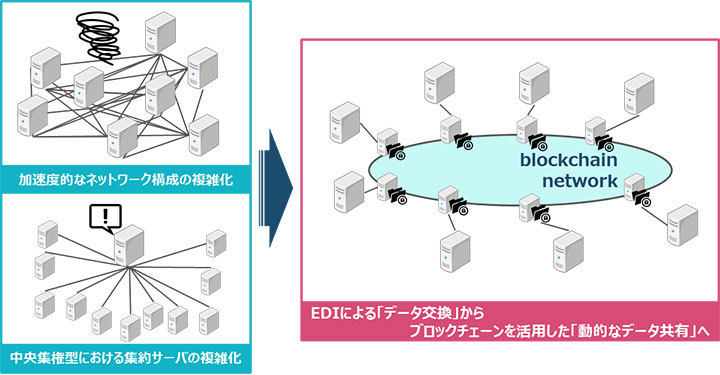 ブロックチェーンを活用した動的なネットワークの図版