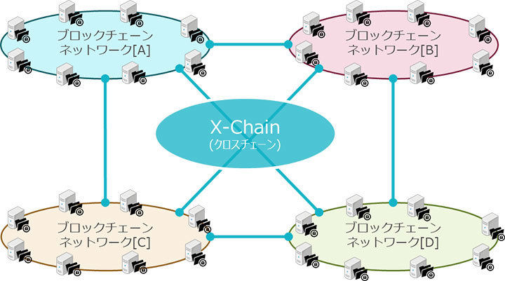 クロスチェーンの図版