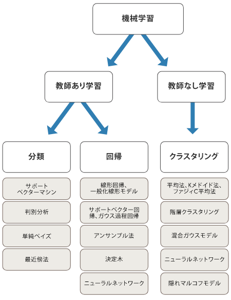 機械学習 安い 種類 線形 非線形 アンサンブル