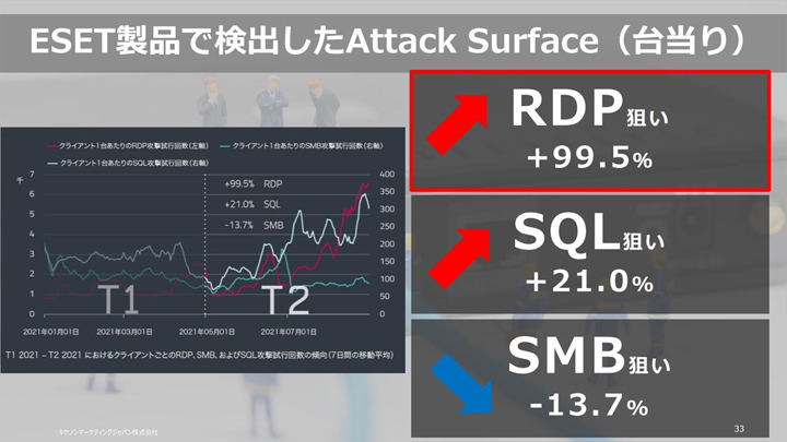 図13： ESET製品で検出したAttack Surface
