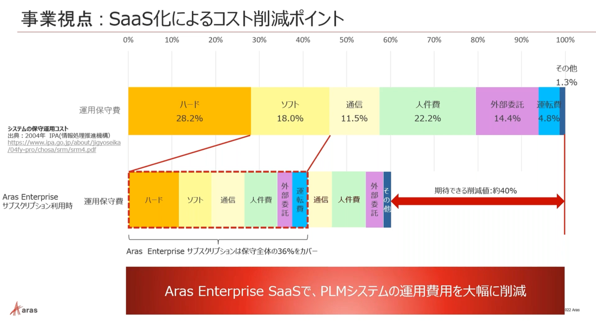 事業視点：SaaS化によるコスト削減ポイント
