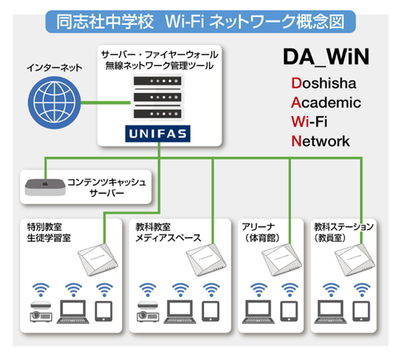 同志社中学校 WiFiネットワーク概念図