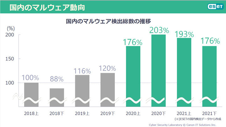 国内のマルウェア動向