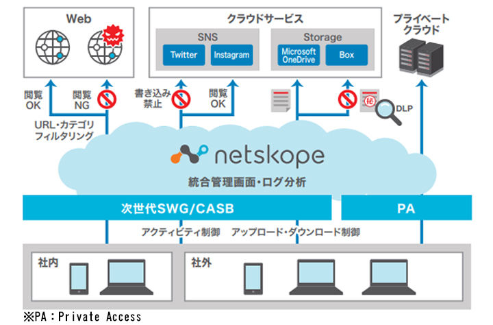 netskope_図解