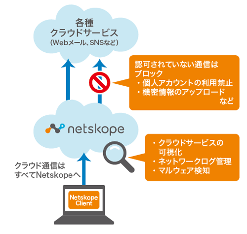 クラウド通信_図解