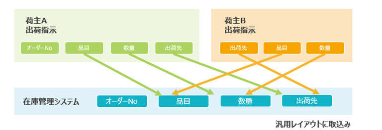 （図版）荷主をまたいで在庫システムにファイルを取り込めることを表した図