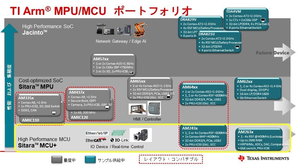 産業用組み込みマイコンの扱いやすさと高いプロセッサパワーを両立する