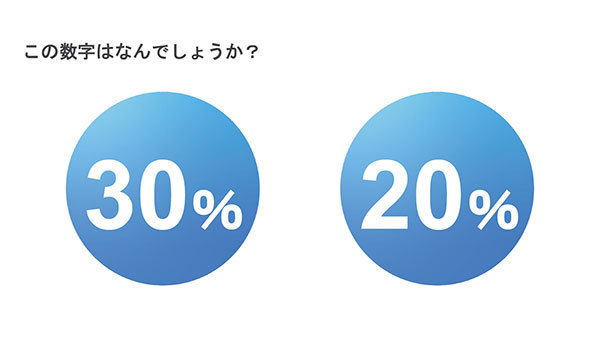 「30％」と「20％」と大きく書かれた図
