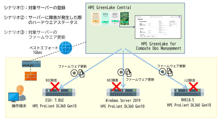 横河レンタ・リースによるHPE GreenLake for Compute Ops Managementの事前検証内容