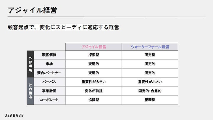 アジャイル経営とウォーターフォール経営の比較表