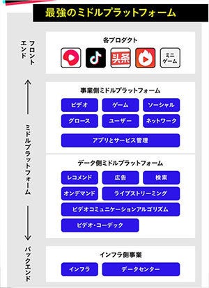 Bytedance社の組織構造