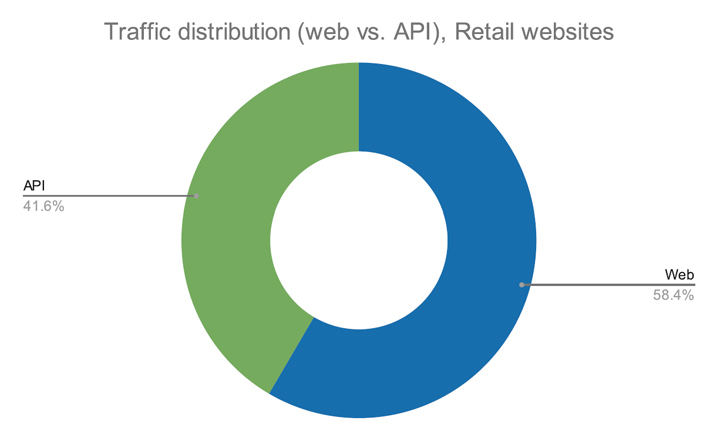 小売業界のウェブサイトにおけるトラフィックの割合 （緑: API、青: ウェブサイト）