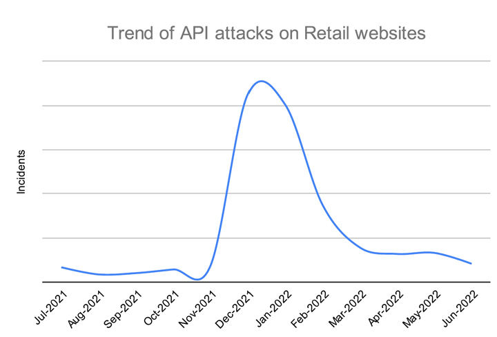 小売業界のウェブサイトに対するAPI攻撃の推移