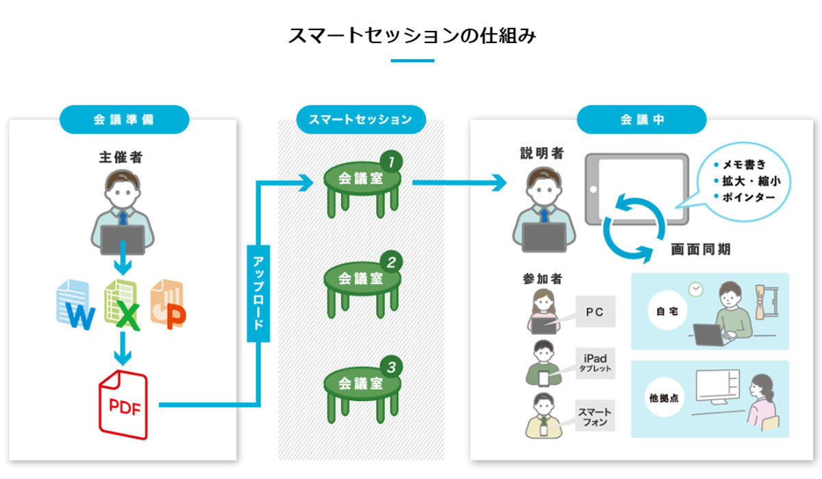 スマートセッションの仕組み