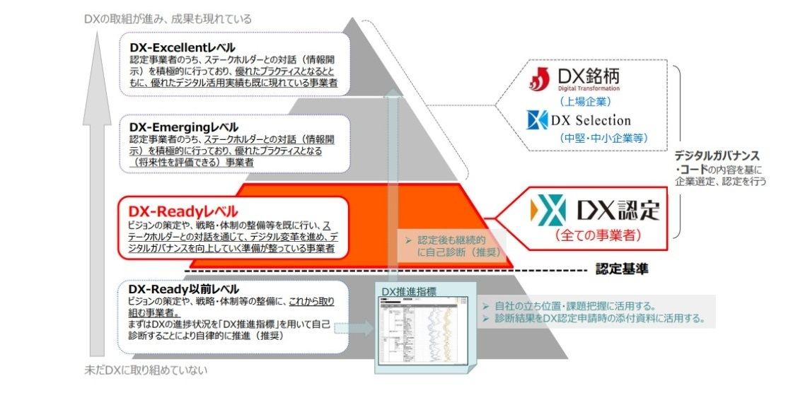 DX認定制度の考え方