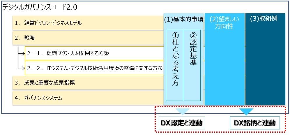 デジタルガバナンス・コードの構成