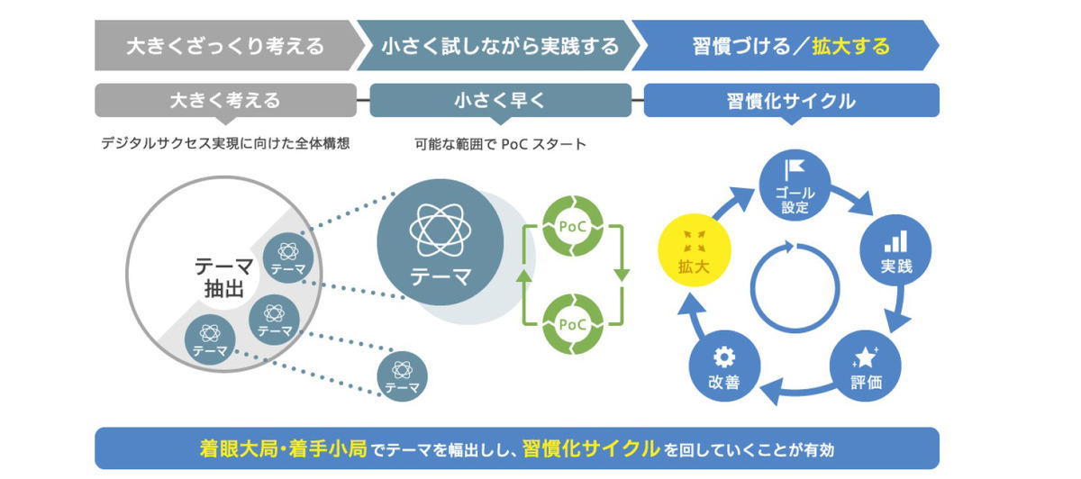 デジタルサクセス®にむけたアプローチ