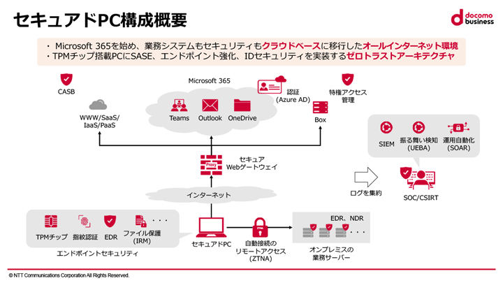セキュアドPC構成概要