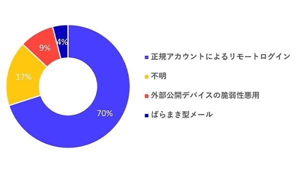 図 1 ランサムウェアインシデントにおける侵入経路