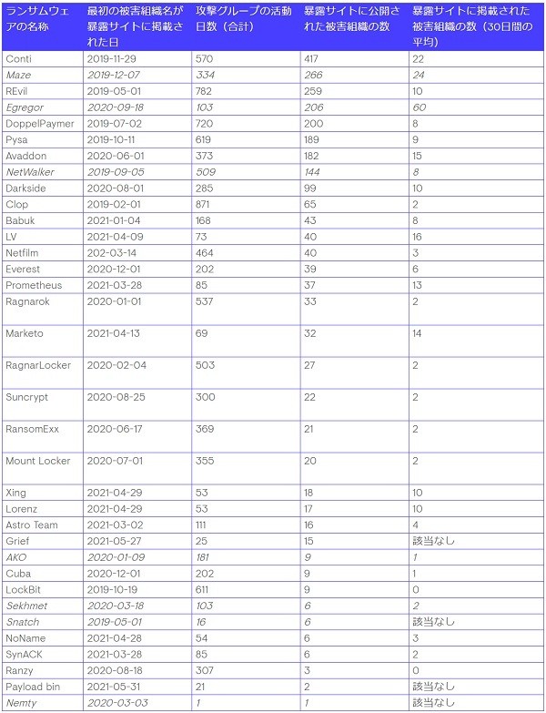 表2. 2021年6月21日時点での統計。ランサムウェアの暴露サイトを、掲載組織の数が多い順に集計。斜体は、活動休止中とみられるサイト