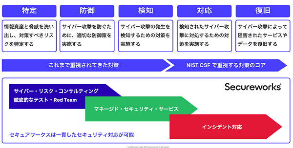 インシデント問題管理まで一貫してお客様のサイバーセキュリティ対策をサポート