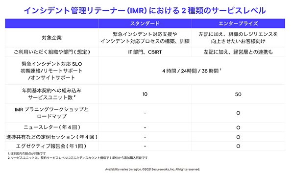 インシデント管理リテーナーにおける2種類のサービスレベル