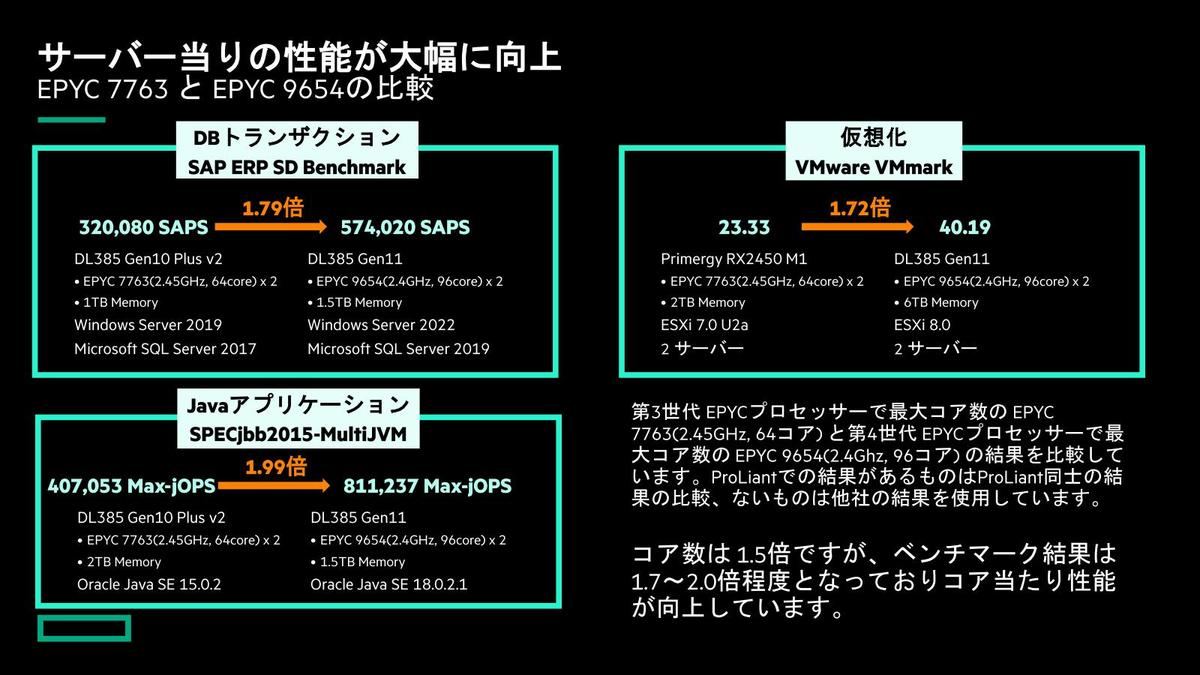 前世代比約２倍の性能向上を実現、ハイブリッド環境とデータファースト