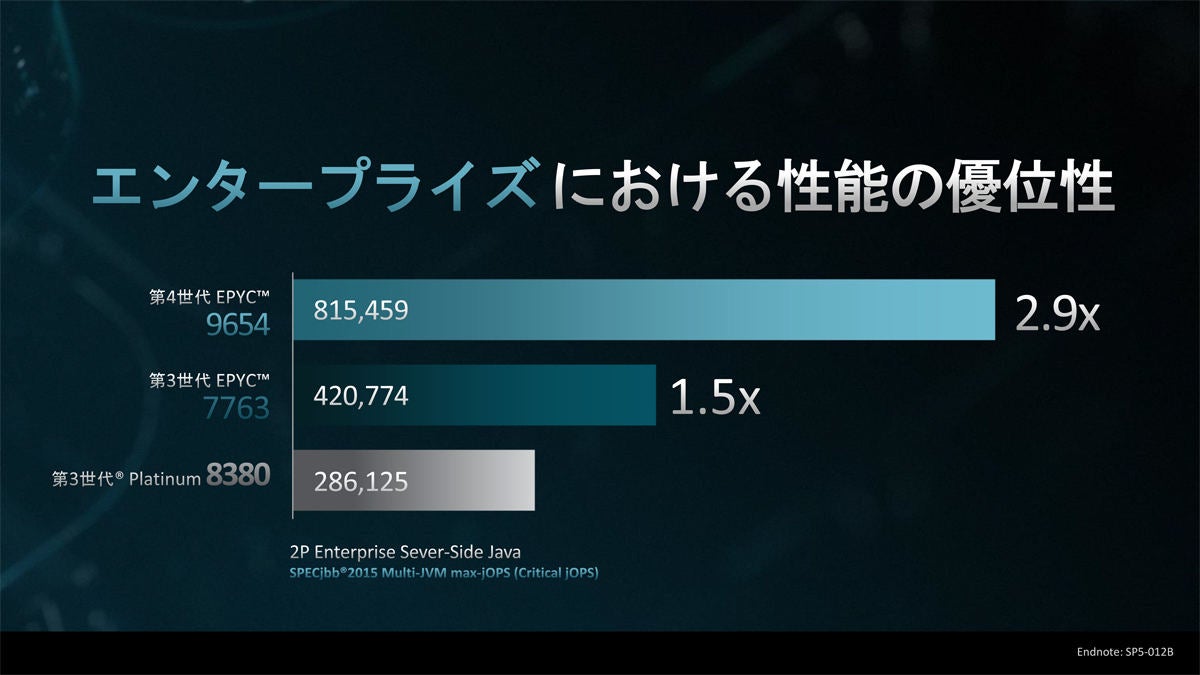 前世代比約２倍の性能向上を実現、ハイブリッド環境とデータファースト