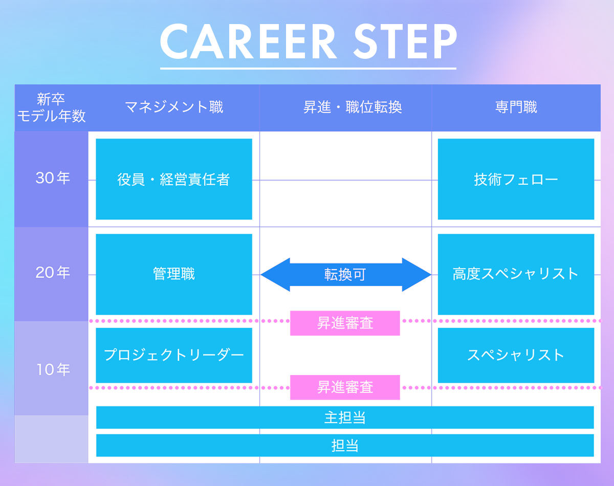 パーソルAVCテクノロジーのキャリアステップの図