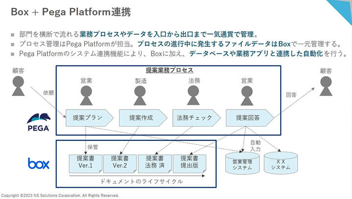 Box+PegaPlatformの概要