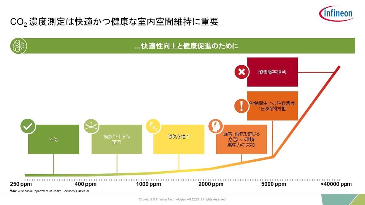 図1）自動車の居眠り運転の原因の一つにCO2濃度が高いことが挙げられており、建物の中だけでなくこちらの分野でも注目されている