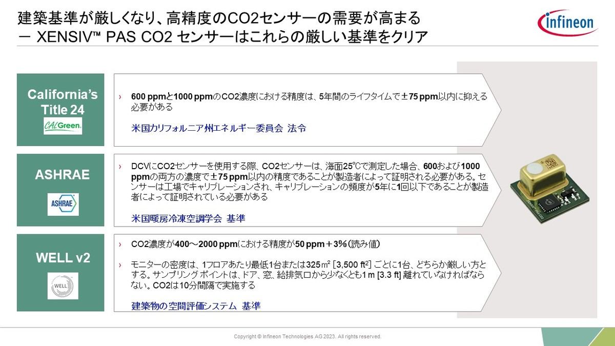 図2）法令や業界団体で高精度なCO2測定を求めている
