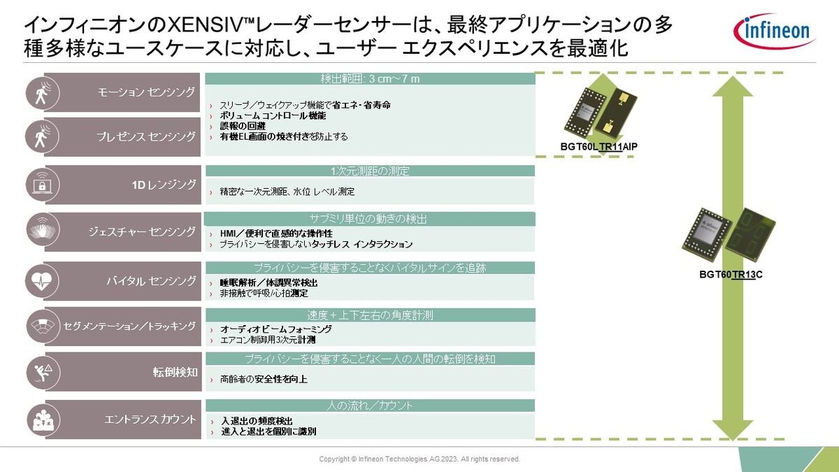 図7）主要な用途例。BGT60TR13Cはこのいずれでも利用可能だが、動き確認や存在確認だけに使うにはやや機能が高すぎる。こうした用途にはBGT60LRT11AIPの方が適切である。