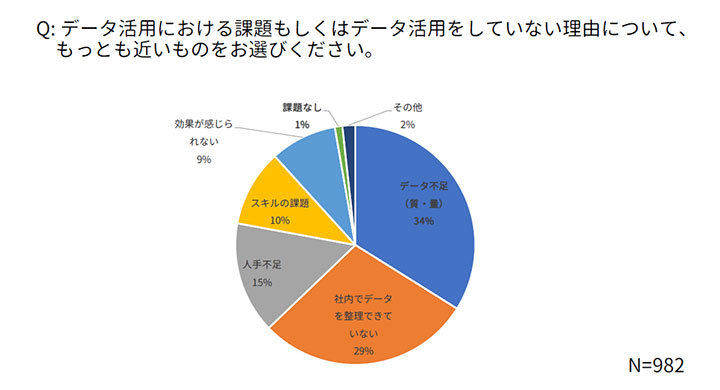 [円グラフ]データ活用の課題、またデータ活用をしていない理由を問うアンケートでは、「質・量ともにデータが不足している」との回答が34％と最も多かった。