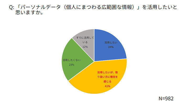 [円グラフ]「パーソナルデータを活用したいと思いますか」との問いに対して「活用したいが、取り扱いに懸念を感じる」という回答が最も多く、「活用したい」とあわせると過半数を占める結果となった。