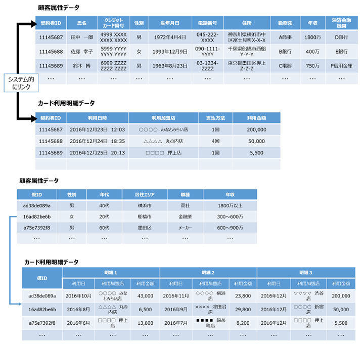 [図]顧客属性データとカード利用明細データを匿名加工して統合させている例
