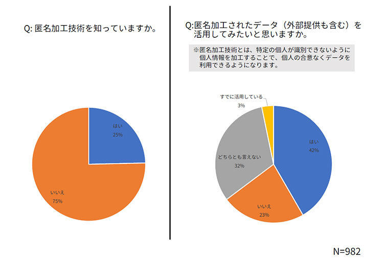 [円グラフ]「匿名加工技術を知っていますか」の問には「はい」と答えた人は25％、「匿名加工されたデータ（外部提供も含む）を活用してみたいと思いますか」と問うと、「はい」が42％と多数を占めている。