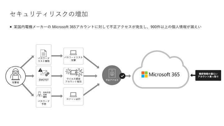 某国内電機メーカーの事例