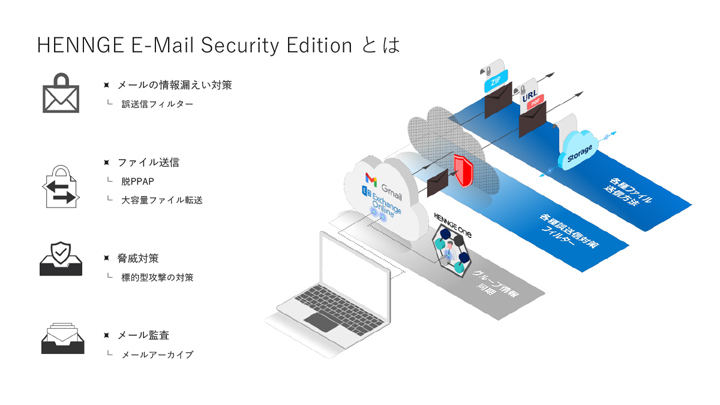 HENNGE E-Mail Security Editionとは