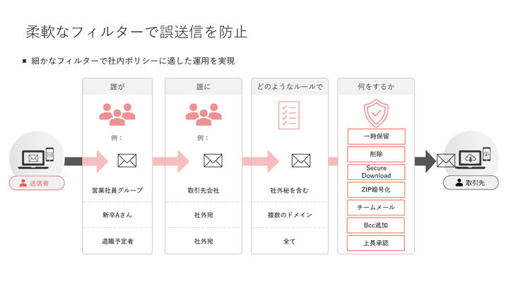 HENNGE Email DLPのイメージ