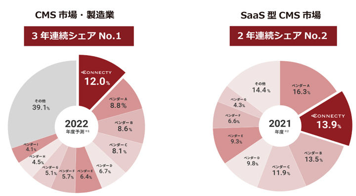 コネクティ　調査結果