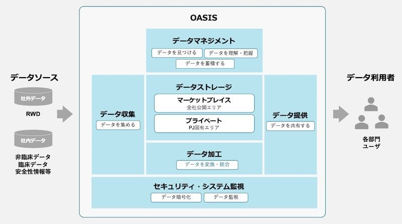 （図）OASIS（Ono Advanced Scientific Insight Service）の全体像