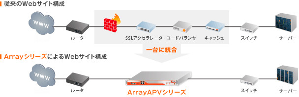 Array APVシリーズはWebシステムに必要とされる多彩な機能を1台に統合している