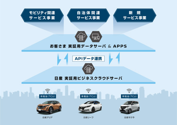 Nissan Biz Connect API