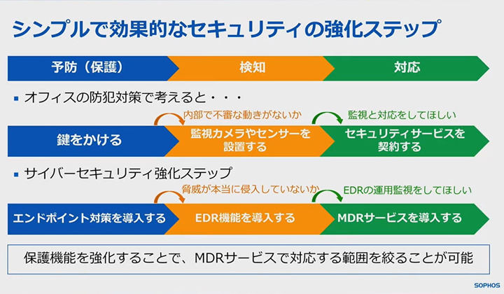 シンプルで効果的なセキュリティの強化ステップ