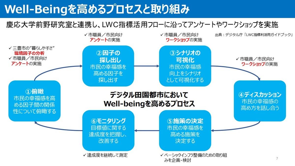 Well-Beingを高めるプロセスと取り組み（出典：三豊市）