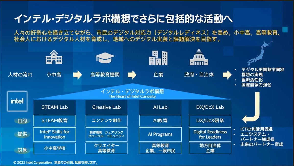 インテル・デジタルラボ構想（出典：インテル）