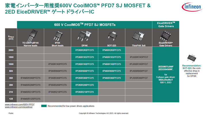 図4 家電インバーター用推奨600V CoolMOS PFD7 SJ MOSFET&2ED EiceDRIVER ゲートドライバーICの画像