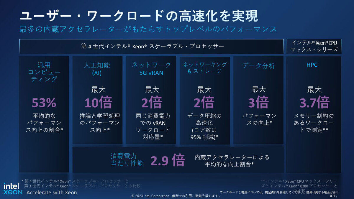 AIなど昨今要求される用途に対して高い性能を発揮する最新インテル® Xeon® プロセッサー